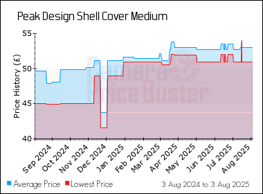 Best Price History for the Peak Design Shell Cover Medium
